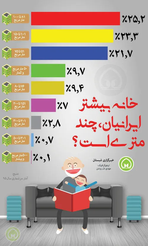 ⭕ خانه بیشتر ایرانیان، چند متر است