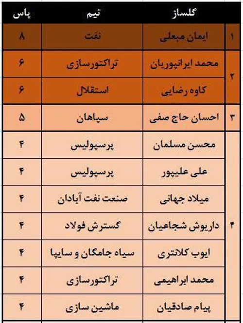 گلسازان برتر لیگ برتر 95-96