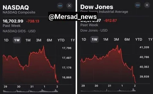 🔻 در پی شدت گرفتن تنش ها در منطقه، بازار سهام آمریکا به ش