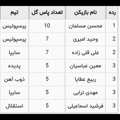 فقط تو ایرانه که یه بازیکن بدون دادن پاس گل، بهترین پاسور