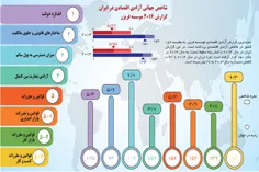 ایران، در انتهای لیست آزادترین اقتصادی های جهان
