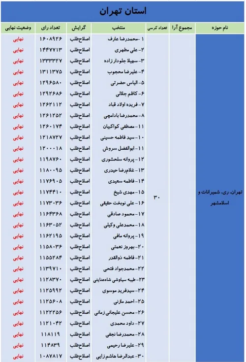 نتایج انتخابات مجلس شورای اسلامی (۵)