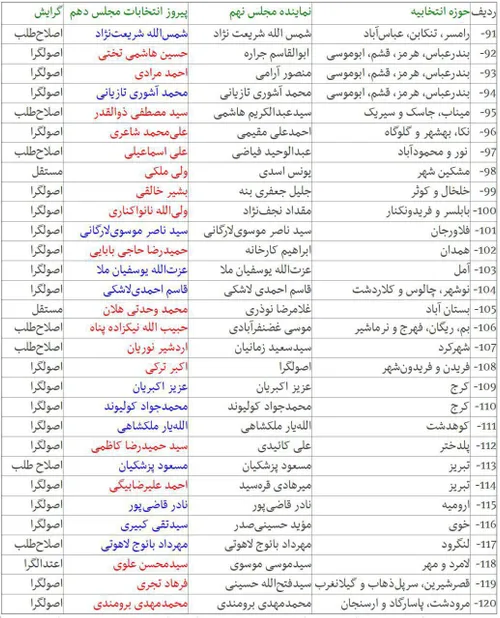 جدول شماره4..لیست قطعی نمایندگان مجلس در شهرستان ها همراه