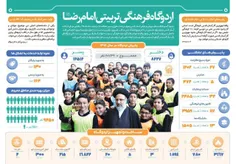 #اینفوگرافیک| اردوگاه امام رضا (ع) طی یکسال گذشته پذیرای 