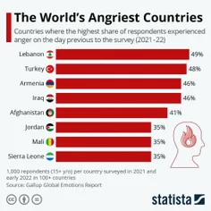 *😤«عصبانی ترین » کشورهای جهان طبق آمار موسسه گالوپ*