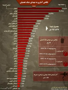 بیشترین شهید دروان دفاع مقدس را اصفهان داره ولی👇