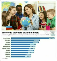 10کشور جهان که بیشترین #حقوق را به معلم ها می پردازند. وض