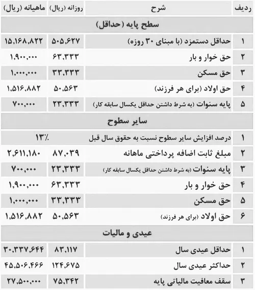 جدول دستمزد کارگران در سال۹۸