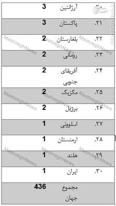 تعداد رآکتورهای فعال کشورها تا اکتبر 2014