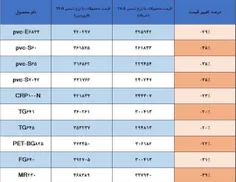 ابتدای فروردین ماه، ناگهان نرخ تسعیر پتروشیمی‌ها از ۲۸۵۰۰