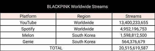 بلک پینک در پلتفرم های زیر به بیش از 20.5 بیلیون استریم ج