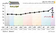 میانگین سنی کابینه‌ی دولت‌های پس از انقلاب