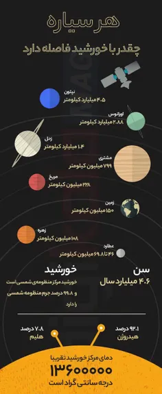 هر سیاره در منظومه شمسی چقدر با خورشید فاصله دارد؟