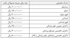 قیمت خرید غیبت سربازی در بودجه سال ۹۷