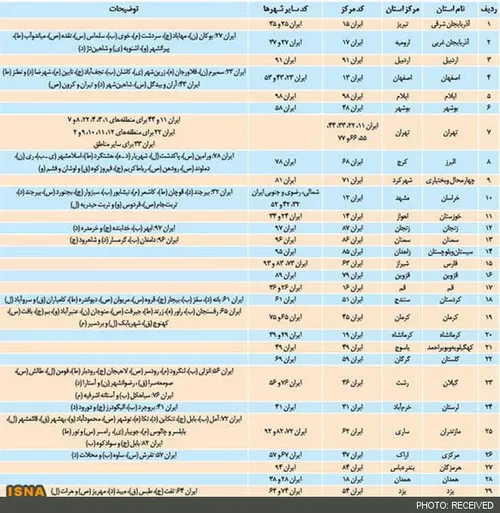 کد پلاک استان ها وشهرهای ایران