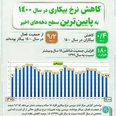 ▪️هفته پیش مرکز آمار اعلام کرد که نرخ بیکاری در سال ۱۴۰۰ 