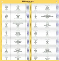 پر فروش ترین آلبوم ها در گائون ۲۰۲۱ ؛