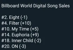 .آهنگ Filter رتبه ی ۴ رو در چارت World Digital Song Sales