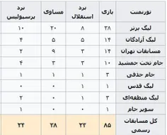 نکته جالب اینه که ضربات پنالتی برد حساب نمیشه و تو آمار ب