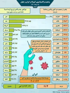 واکسیناسیون کرونا در ایران و جهان تا ۱ مرداد