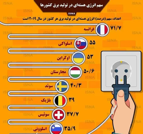 📊 فرانسه بیش از ۷۰ درصد برق خود را از انرژی هسته ای تولید