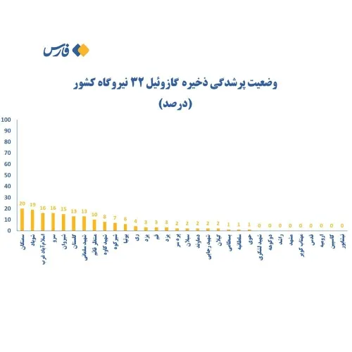 🔴گازوئیل در ۳۲ نیروگاه کمیاب شد