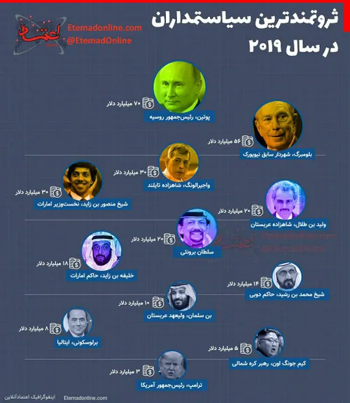 🔴 ثروتمندترین سیاستمداران در سال ۲۰۱۹