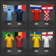 درصد شانس حضور تیم ها در فینال جام جهانی روسیه 2018