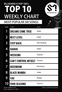 10 آهنگ برتر SM در چارت هفتگی بیلبورد 100 بخش کیپاپ✨: