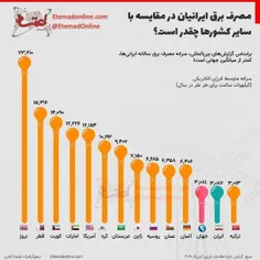 📸 مصرف برق ایرانی‌ها پایین‌تر از میانگین جهانی است