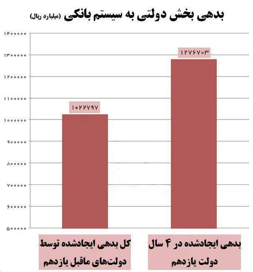 ۲۳۰ هزار میلیارد تومان بدهی دولت یازدهم روحانی برای دولت 