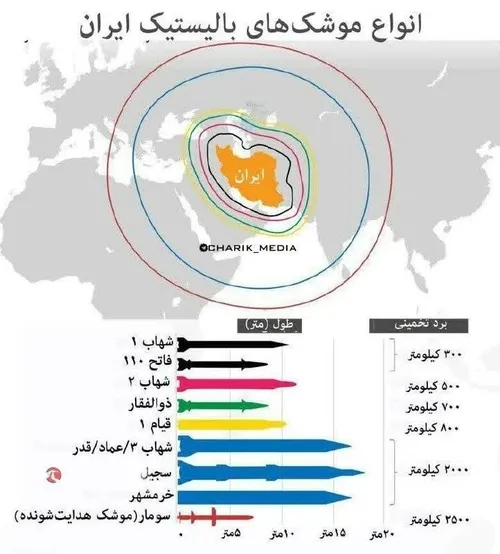 برد موشک های رونمایی شده ایرانی🇮🇷