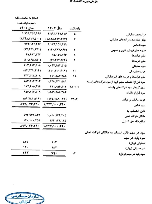 ❌ سود خالص ۱۲۲ هزار میلیاردی یک شرکت فولادی در سال گذشته.