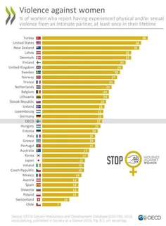 آمار خشونت در کشور ها مختلف ، جالب اینجاست که اصلا اسمی ا