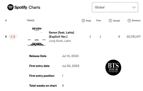 -| آهنگ "Seven" جونگ کوک با همکاری Latto با ۵۰,۷۹۱,۴۷۱ می