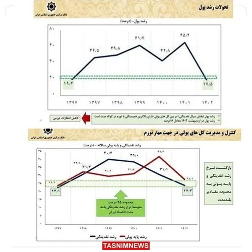 🔻🔺چگونه اقتصاد ایران در ۳ سال گذشته تثبیت شد؟