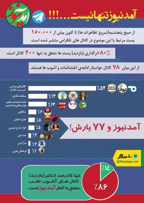 🔥 بازار داغ انواع و اقسام کانالهای اغتشاشگر در تلگرام