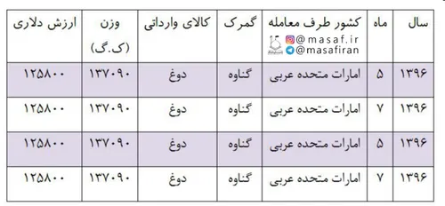 ⭕ ️ واردات دوغ از امارات...!