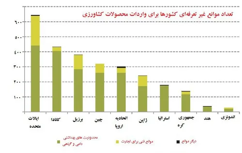 ⭕ ️ تعداد موانع غیر تعرفه ای کشورها برای واردات کشاورزی د