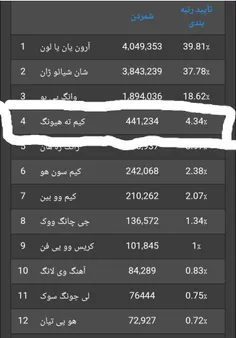 داریم به 1 میرسیم کمی دیگه سعی کنید🙂🙏🏻🦋