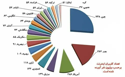 ۲۰ کشور پرکاربر اینترنت جهان