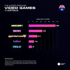 ماینکرافت در یوتیوب میان بازی ها بیشترین ویو را گرفته !