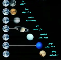 اگر با سرعت نور حرکت کنیم،چه مدت زمان طول می کشد تا به دی