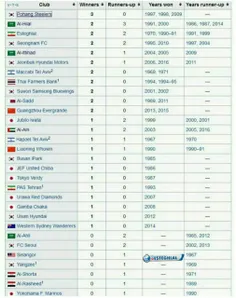 جدول افتخارات آسیایی تمامی تیم ها 