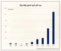 🔺تورم یعنی این نمودار عجیب