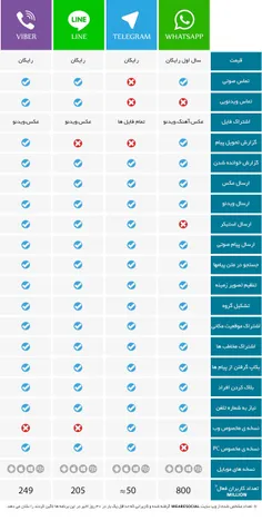 مقایسه پیام رسان ها