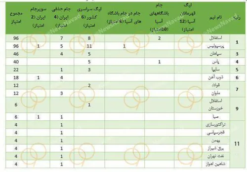 پرافتخارترین تیم فوتبال ایران پرسپولیس یا استقلال ؟