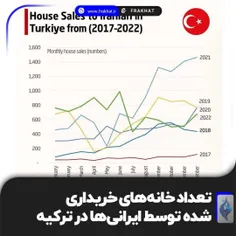 💢تعداد خانه‌‌های خریداری شده توسط ایرانی‌ها در #ترکیه