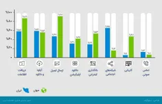 اینفوگرافیک/ ایرانیان در اینترنت چه می‌کنند؟