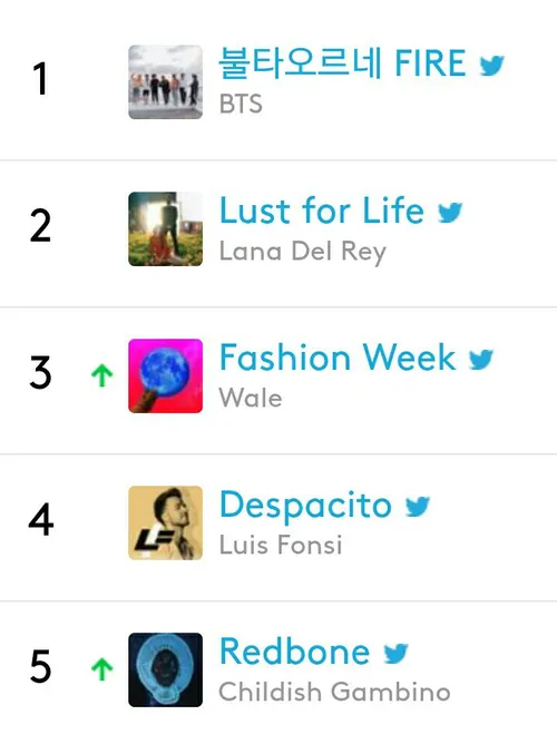 در BB trending 140 twitter realtime ، آهنگ fire شماره یکه